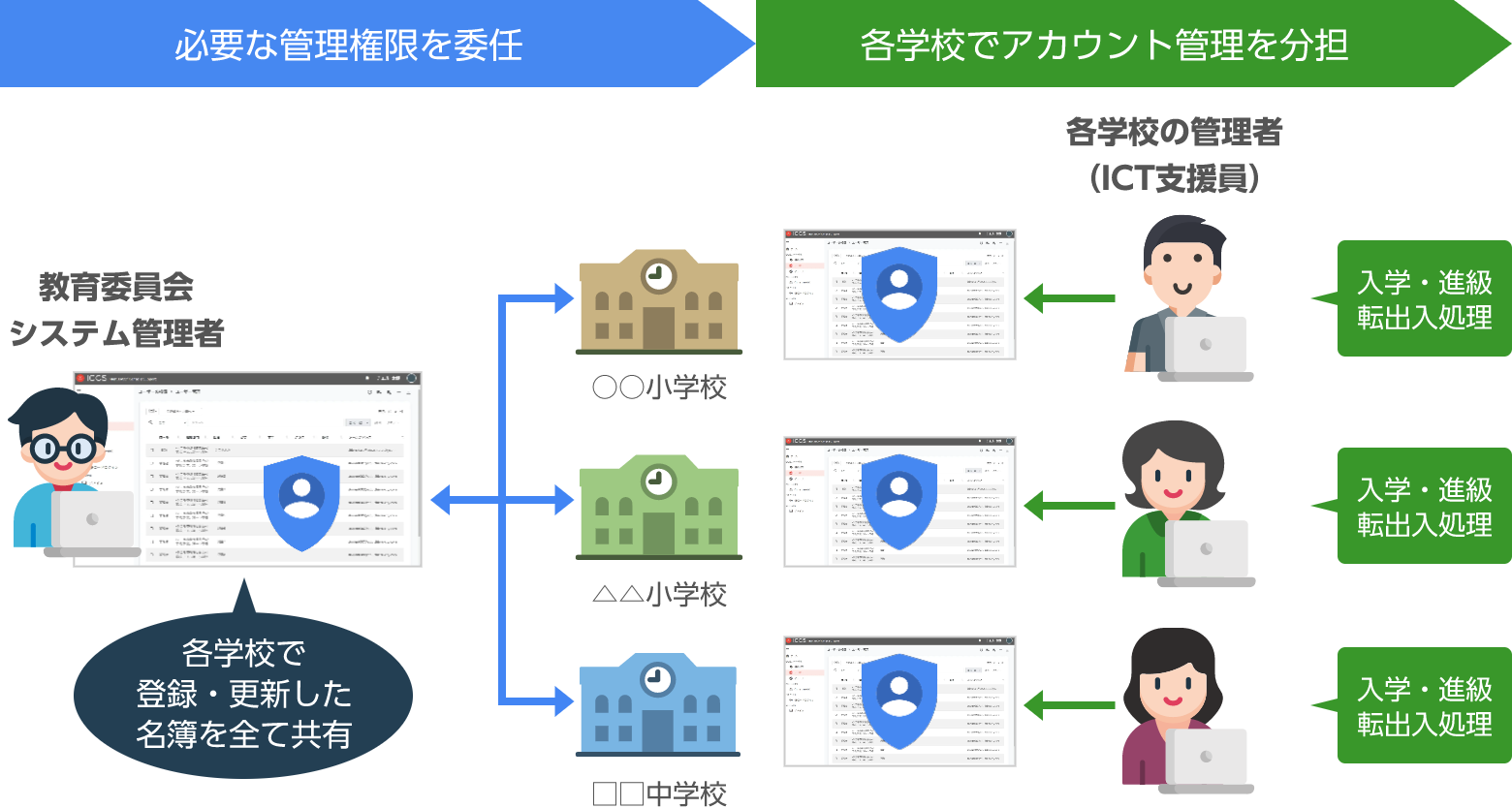 Google Workspace for Education のアカウント管理を効率化