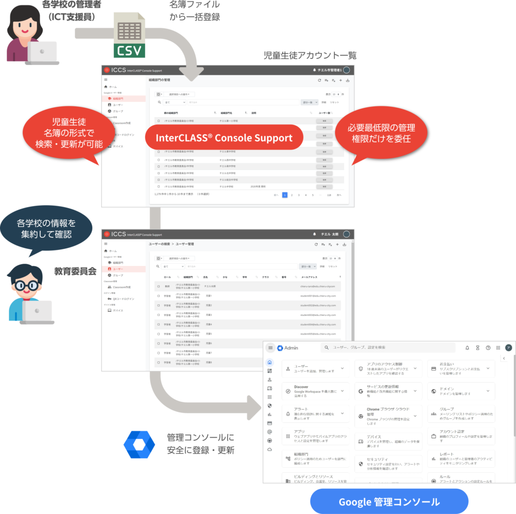 学校現場に即して、学校一括アカウント管理とデバイス情報の管理が可能に